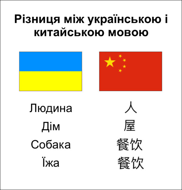 Різниця між українською і китайською мовою. Слова: людина, дім, собака, їжа. Китайські ієрогліфи собака і їжа однакові