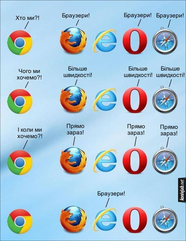 Жарт про браузери і загальмований Internet Explorer. Зібрались Chrome, Firefox, Internet Explorer, Opera, Safari. Хром: - Хто ми?! Всі інші (крім Інтернет Експлорера): Браузери! Хром: - Чого ми хочемо?! Всі інші (крім Інтернет Експлорера): - Більше швидкості! Хром: - І коли ми хочемо?! Всі інші (крім Інтернет Експлорера): - Прямо зараз! Інтернет Експлорер: - Браузери!