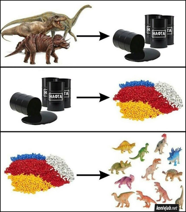 Динозаври стали нафтою. Нафта переробляється на пластмасу. З пластмаси виготовляють іграшкових динозаврів