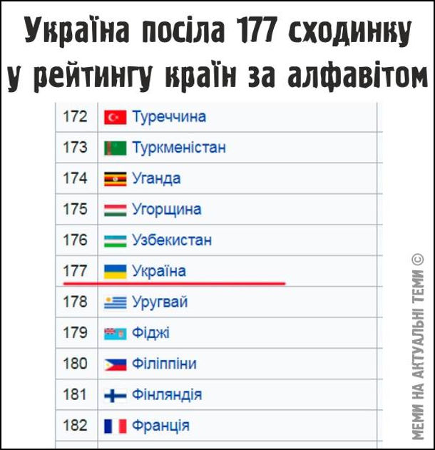 Прикол про рейтинг України. Україна посіла 177 сходинку у рейтингу країн за алфавітом