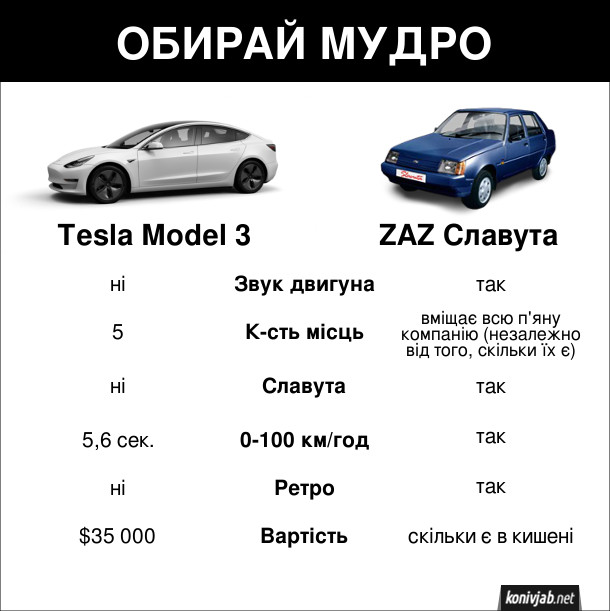 Прикол ЗАЗ і Тесла. Порівняльна таблиця між Tesla Model 3 та ZAZ Славута (звук двигуна, кількість місць, розгін тощо). Обирай мудро